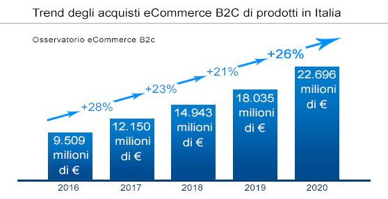 ecommerce Italia Toscana Siena